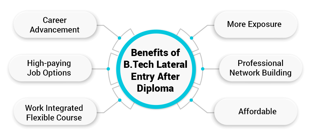 lateral Entry B.tech After diploma