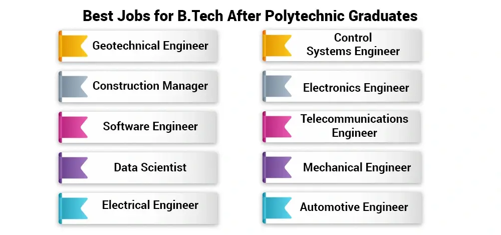 Best Jobs for B.Tech After Polytechnic Graduates